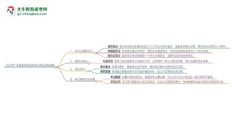 2025年廣東警官學(xué)院函授本科異地報考怎么辦理居住證？思維導(dǎo)圖