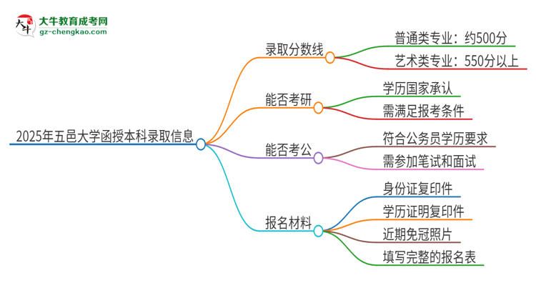 2025年五邑大學(xué)函授本科考多少分可以上？思維導(dǎo)圖