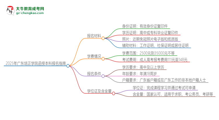 2025年廣東培正學(xué)院報(bào)名函授本科需要什么材料？思維導(dǎo)圖
