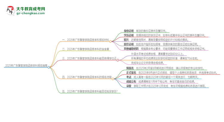 2025年廣東警官學(xué)院報名函授本科需要什么材料？思維導(dǎo)圖