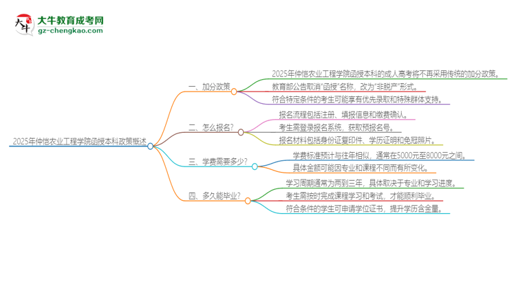 2025年仲愷農(nóng)業(yè)工程學(xué)院函授本科有什么政策能加分？思維導(dǎo)圖