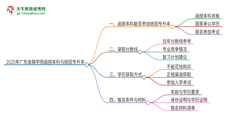 2025年廣東金融學院函授本科學歷能參加統(tǒng)招專升本嗎？思維導圖