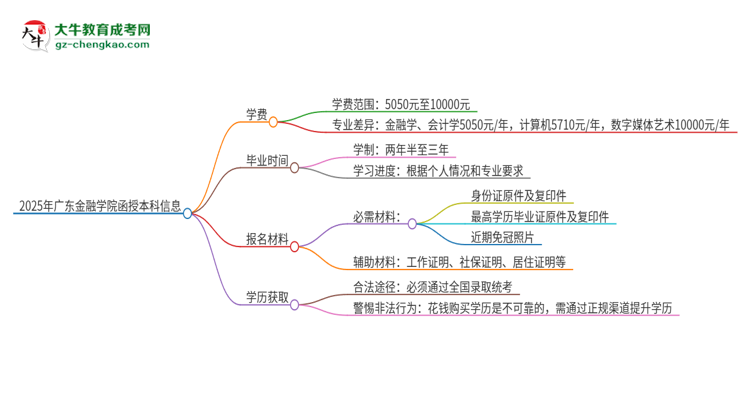 2025年廣東金融學(xué)院函授本科學(xué)費(fèi)要多少？思維導(dǎo)圖