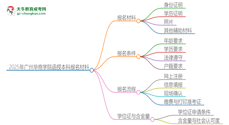 2025年廣州華商學(xué)院報名函授本科需要什么材料？思維導(dǎo)圖
