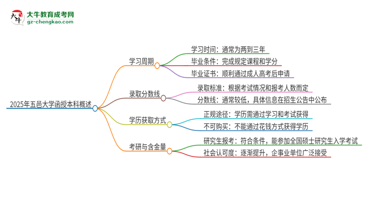2025年五邑大學(xué)函授本科多久能拿證？思維導(dǎo)圖