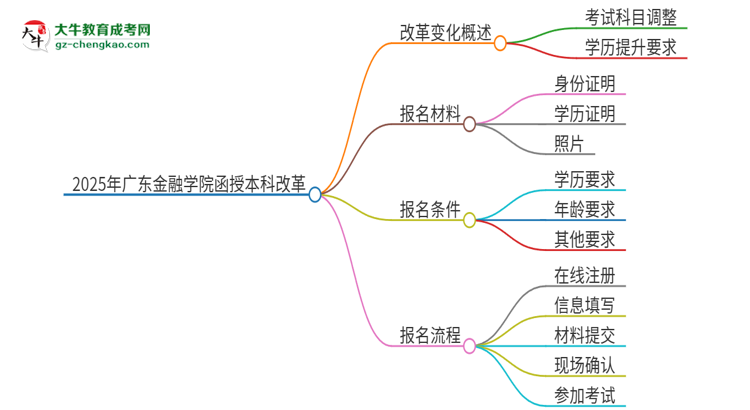 2025年廣東金融學(xué)院函授本科改革有哪些變化？思維導(dǎo)圖