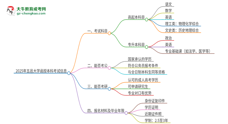 2025年五邑大學(xué)函授本科考試要考幾科？思維導(dǎo)圖