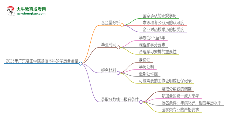 2025年廣東培正學(xué)院函授本科的學(xué)歷是有含金量的嗎？思維導(dǎo)圖