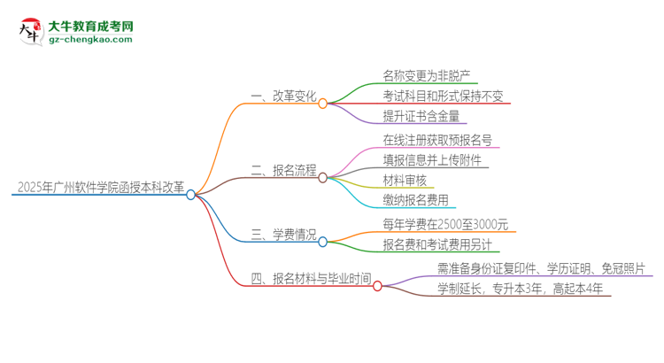 2025年廣州軟件學(xué)院函授本科改革有哪些變化？思維導(dǎo)圖