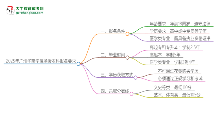 2025年廣州華商學院的函授本科報名有什么要求？思維導圖