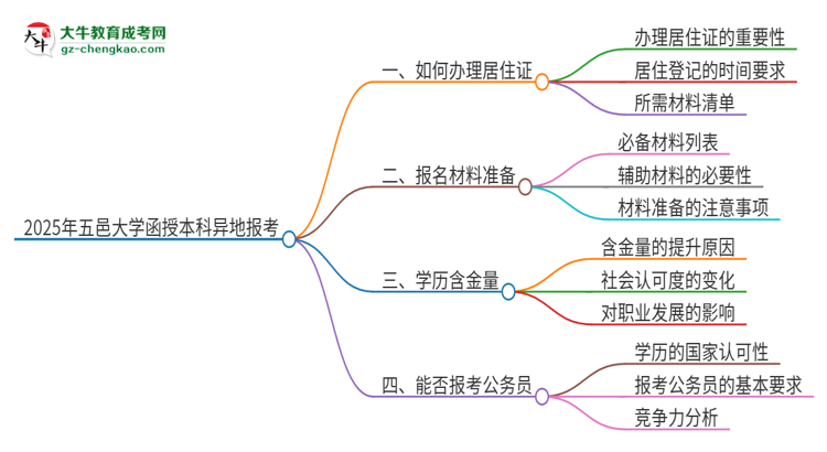 2025年五邑大學(xué)函授本科異地報(bào)考怎么辦理居住證？思維導(dǎo)圖