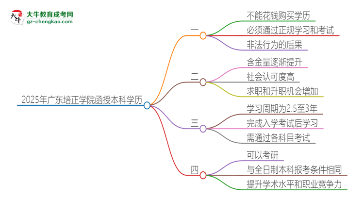 2025年廣東培正學(xué)院函授本科學(xué)歷能花錢買到嗎？思維導(dǎo)圖