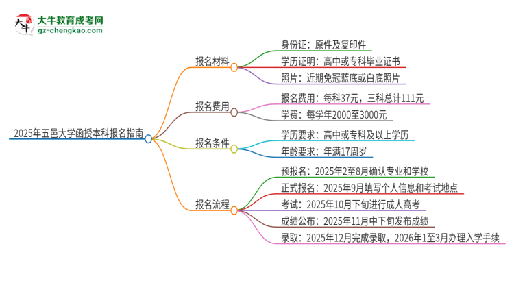 2025年五邑大學函授本科怎么報名？思維導圖