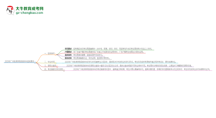 2025年廣州航海學(xué)院的函授本科報名有什么要求？思維導(dǎo)圖