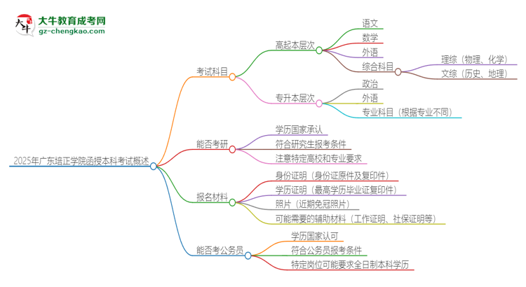 2025年廣東培正學(xué)院函授本科考試要考幾科？思維導(dǎo)圖