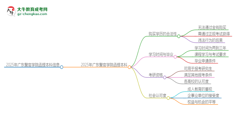 2025年廣東警官學(xué)院函授本科學(xué)歷能花錢(qián)買(mǎi)到嗎？思維導(dǎo)圖