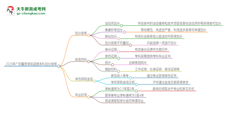 2025年廣東警官學(xué)院函授本科有什么政策能加分？思維導(dǎo)圖