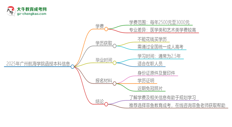 2025年廣州航海學(xué)院函授本科學(xué)費(fèi)要多少？思維導(dǎo)圖