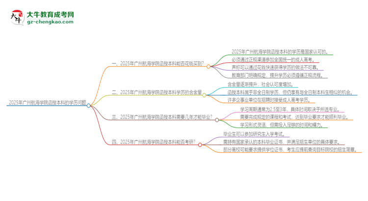 2025年廣州航海學院函授本科學歷能花錢買到嗎？思維導圖
