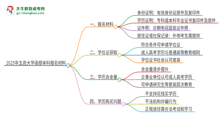 2025年五邑大學(xué)報名函授本科需要什么材料？思維導(dǎo)圖