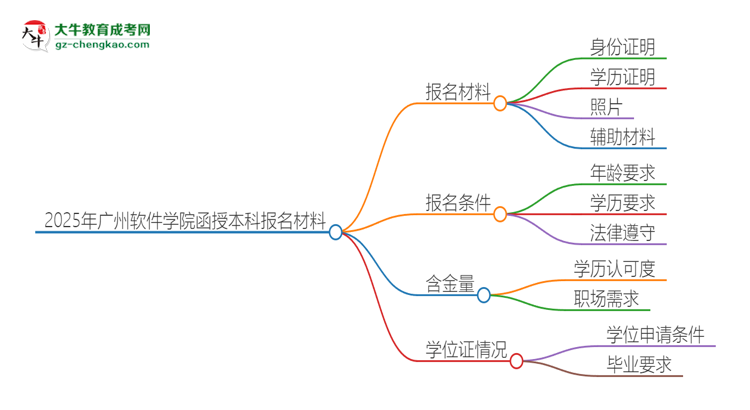 2025年廣州軟件學(xué)院報名函授本科需要什么材料？思維導(dǎo)圖