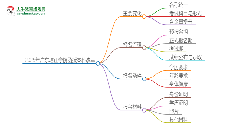 2025年廣東培正學院函授本科改革有哪些變化？思維導圖