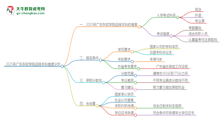 2025年廣東東軟學(xué)院函授本科的難度怎么樣？思維導(dǎo)圖