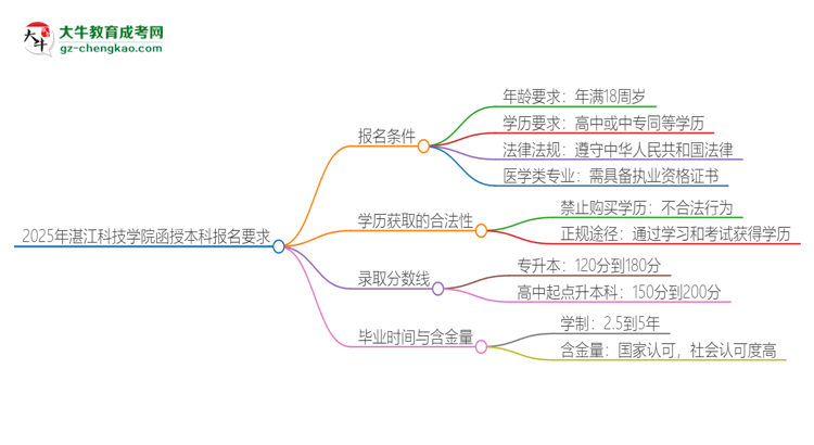 2025年湛江科技學(xué)院的函授本科報(bào)名有什么要求？思維導(dǎo)圖