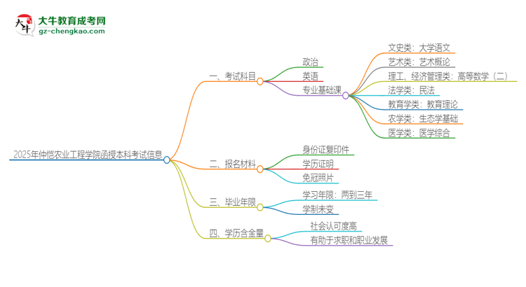 2025年仲愷農(nóng)業(yè)工程學院函授本科考試要考幾科？思維導圖