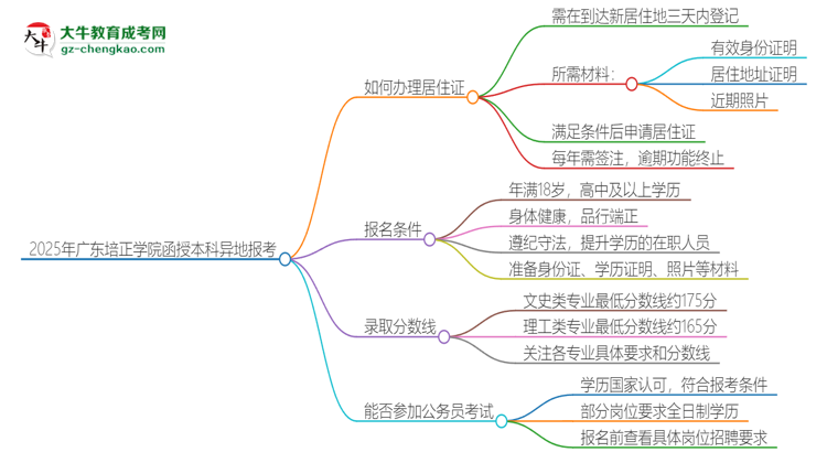 2025年廣東培正學(xué)院函授本科異地報(bào)考怎么辦理居住證？思維導(dǎo)圖