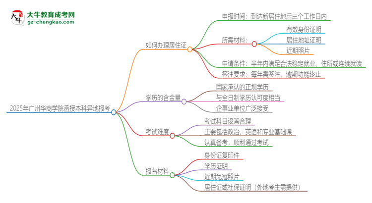 2025年廣州華商學(xué)院函授本科異地報(bào)考怎么辦理居住證？思維導(dǎo)圖