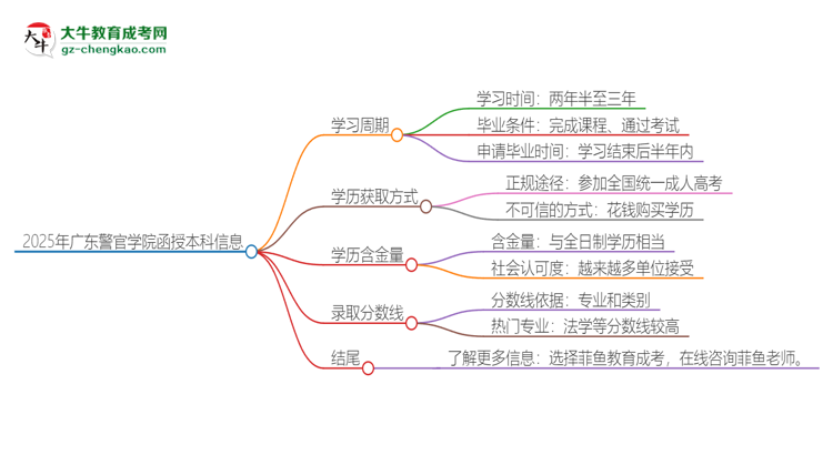 2025年廣東警官學院函授本科多久能拿證？思維導圖