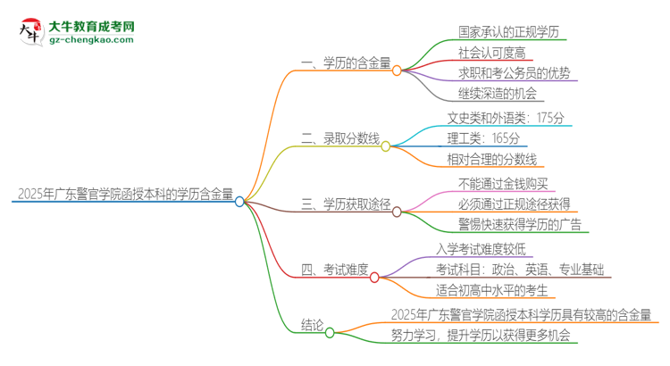 2025年廣東警官學(xué)院函授本科的學(xué)歷是有含金量的嗎？思維導(dǎo)圖