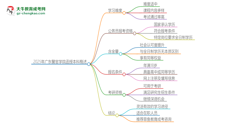 2025年廣東警官學(xué)院函授本科的難度怎么樣？思維導(dǎo)圖