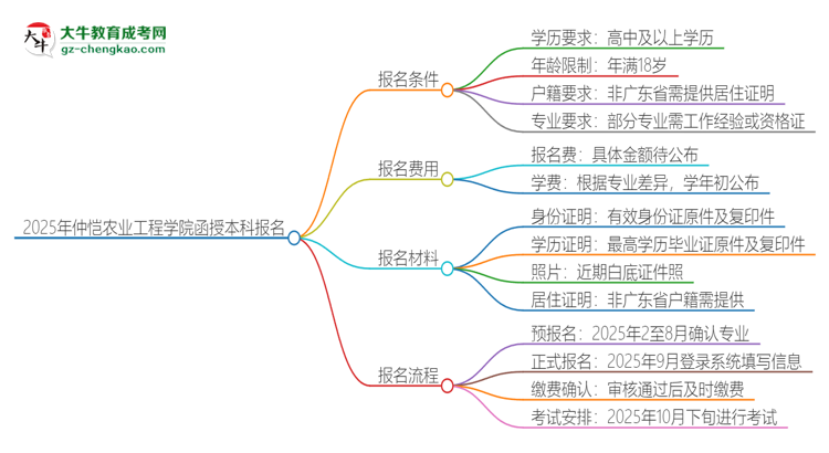 2025年仲愷農業(yè)工程學院函授本科怎么報名？思維導圖