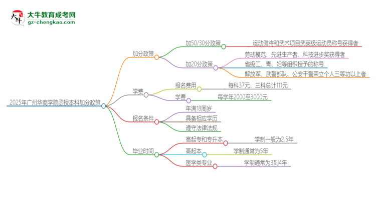 2025年廣州華商學(xué)院函授本科有什么政策能加分？思維導(dǎo)圖