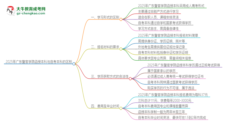 2025年廣東警官學(xué)院函授本科和自考有什么區(qū)別？思維導(dǎo)圖