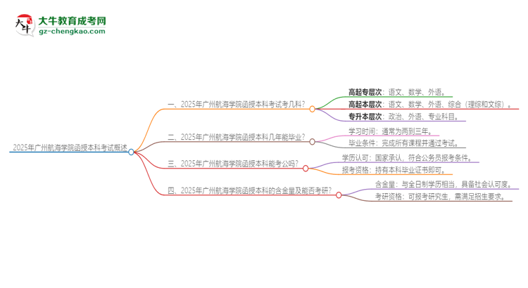 2025年廣州航海學(xué)院函授本科考試要考幾科？思維導(dǎo)圖