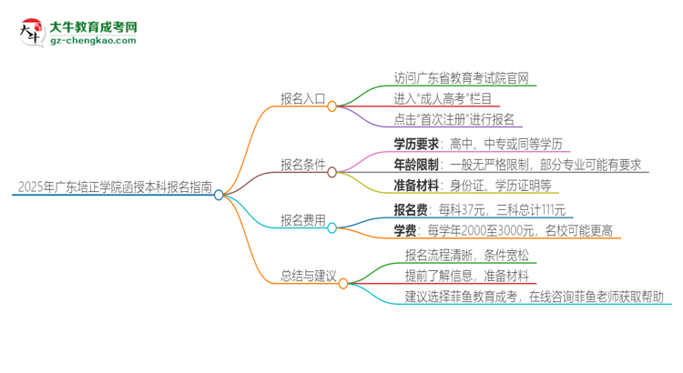 2025年廣東培正學(xué)院函授本科怎么報(bào)名？思維導(dǎo)圖