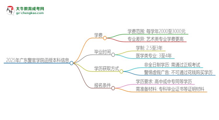2025年廣東警官學(xué)院函授本科學(xué)費(fèi)要多少？思維導(dǎo)圖