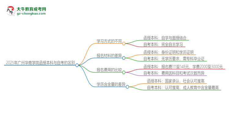 2025年廣州華商學院函授本科和自考有什么區(qū)別？思維導圖