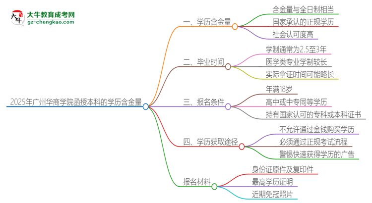 2025年廣州華商學(xué)院函授本科的學(xué)歷是有含金量的嗎？思維導(dǎo)圖