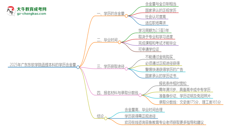 2025年廣東東軟學(xué)院函授本科的學(xué)歷是有含金量的嗎？思維導(dǎo)圖