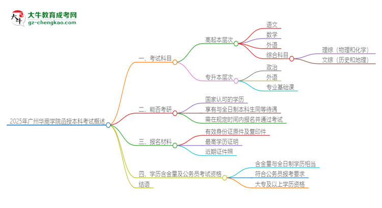 2025年廣州華商學(xué)院函授本科考試要考幾科？思維導(dǎo)圖