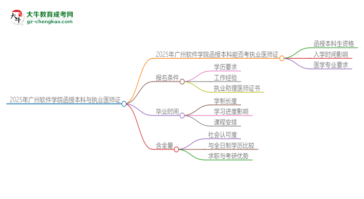 2025年廣州軟件學院函授本科學歷能考執(zhí)業(yè)醫(yī)師證嗎？思維導圖