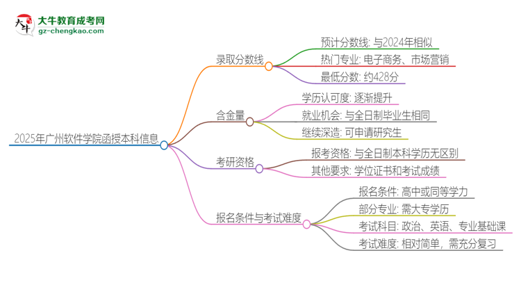 2025年廣州軟件學(xué)院函授本科考多少分可以上？思維導(dǎo)圖