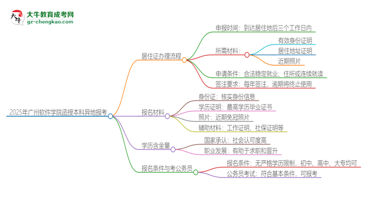 2025年廣州軟件學院函授本科異地報考怎么辦理居住證？思維導(dǎo)圖