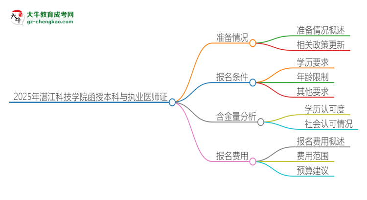 2025年湛江科技學院函授本科學歷能考執(zhí)業(yè)醫(yī)師證嗎？思維導圖