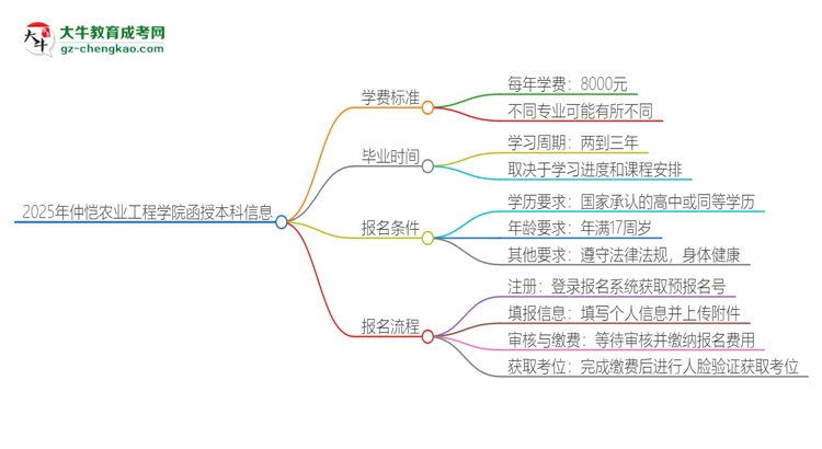 2025年仲愷農(nóng)業(yè)工程學(xué)院函授本科學(xué)費(fèi)要多少？思維導(dǎo)圖