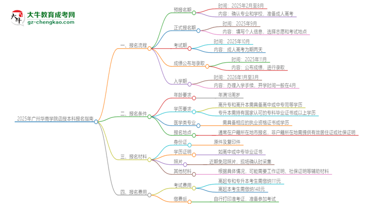 2025年廣州華商學(xué)院函授本科怎么報(bào)名？思維導(dǎo)圖
